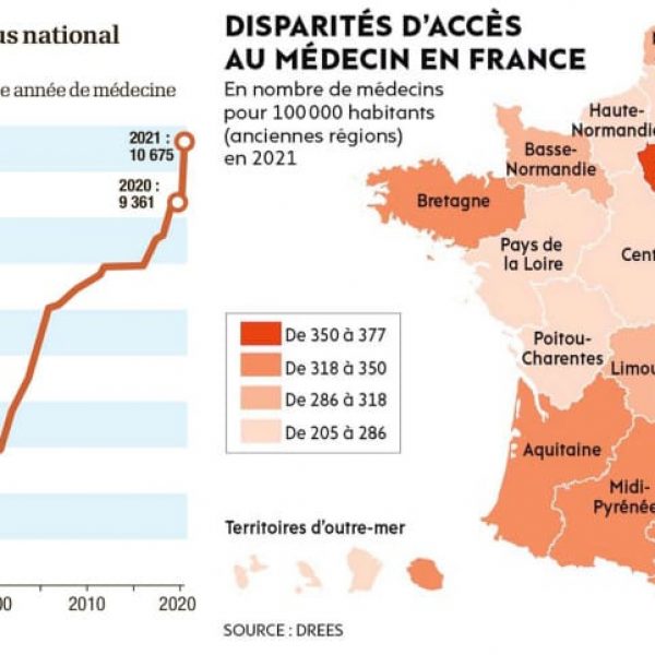 Evolution du numerus clausus et disparité du nombre de médecins en France