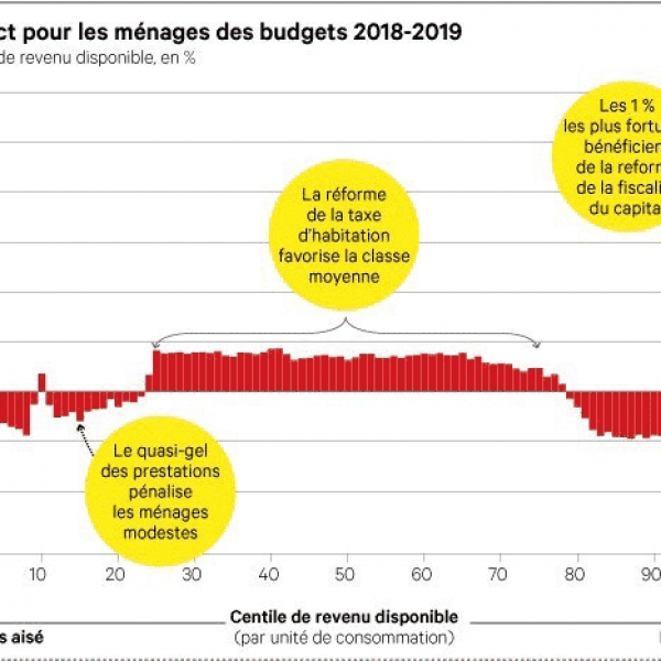 Rq : il s’agit d’un travail de l’Institut des Politiques Publiques qui additionne les effets du budget 2018 (exécuté pour l’essentiel) et de celui présenté en première lecture à l’Assemblée nationale pour 2019 (amendé depuis et prévisionnel). http://www.ipp.eu/